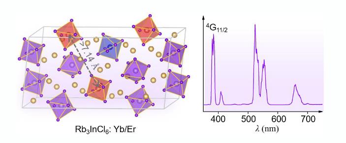 中科院福建物构所实现Er3+反常强紫外上转换发光